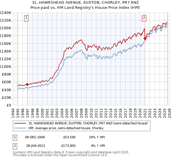 31, HAWKSHEAD AVENUE, EUXTON, CHORLEY, PR7 6NZ: Price paid vs HM Land Registry's House Price Index