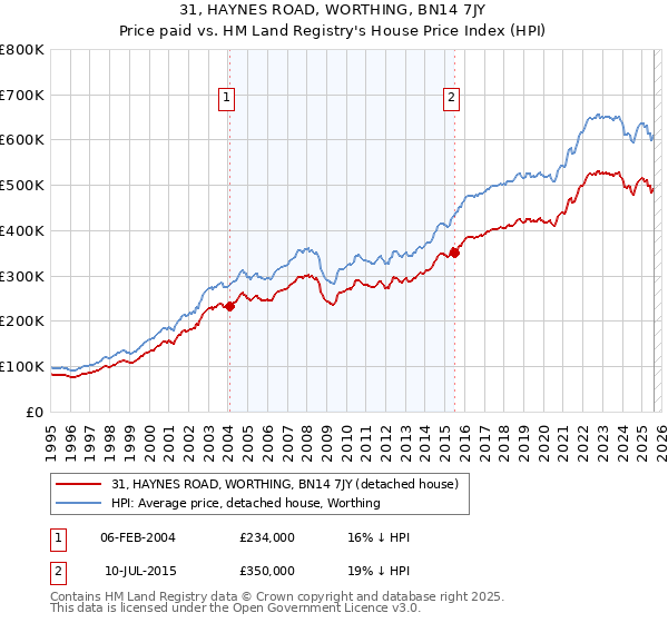 31, HAYNES ROAD, WORTHING, BN14 7JY: Price paid vs HM Land Registry's House Price Index