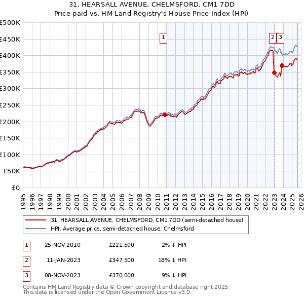 31, HEARSALL AVENUE, CHELMSFORD, CM1 7DD: Price paid vs HM Land Registry's House Price Index