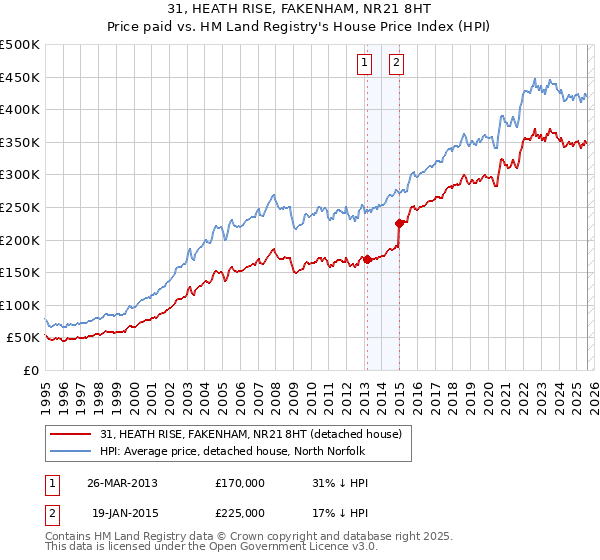 31, HEATH RISE, FAKENHAM, NR21 8HT: Price paid vs HM Land Registry's House Price Index