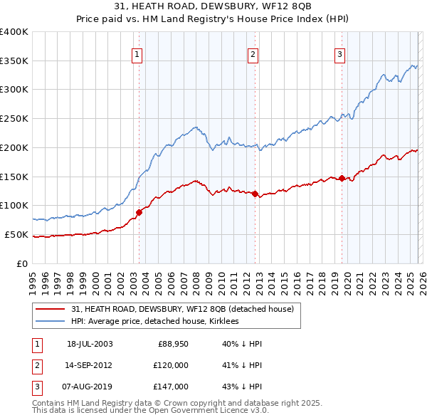 31, HEATH ROAD, DEWSBURY, WF12 8QB: Price paid vs HM Land Registry's House Price Index