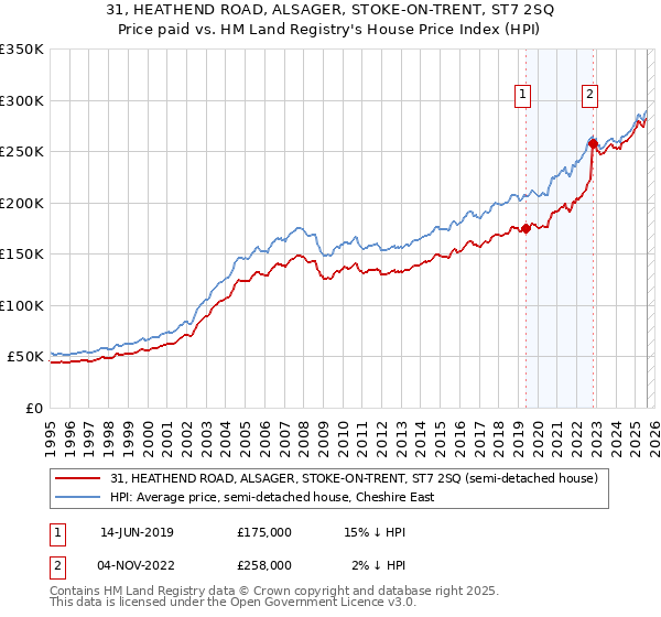 31, HEATHEND ROAD, ALSAGER, STOKE-ON-TRENT, ST7 2SQ: Price paid vs HM Land Registry's House Price Index