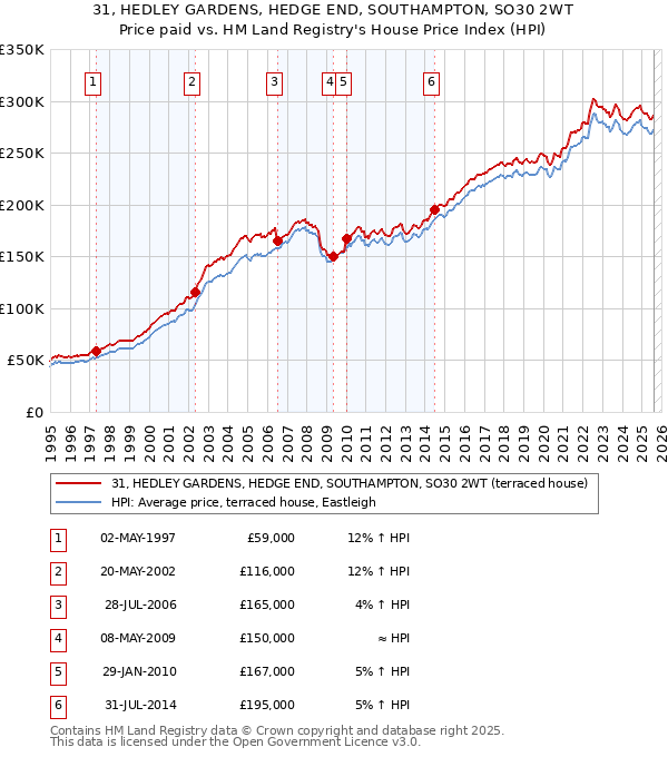 31, HEDLEY GARDENS, HEDGE END, SOUTHAMPTON, SO30 2WT: Price paid vs HM Land Registry's House Price Index