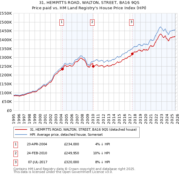 31, HEMPITTS ROAD, WALTON, STREET, BA16 9QS: Price paid vs HM Land Registry's House Price Index