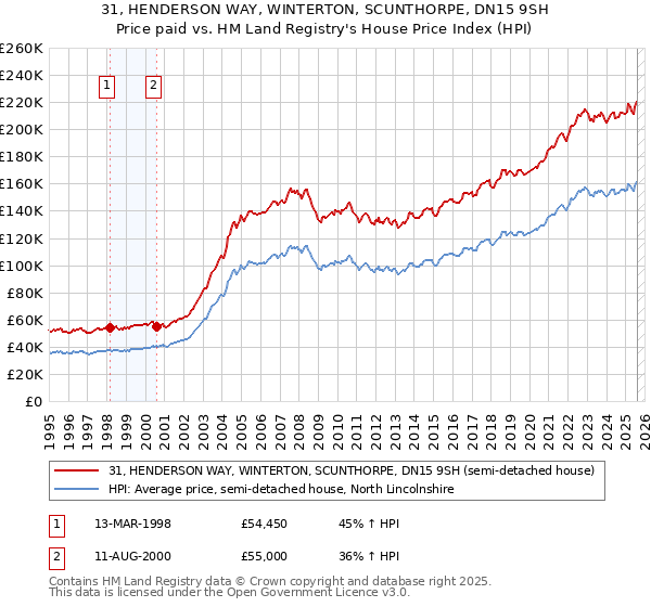31, HENDERSON WAY, WINTERTON, SCUNTHORPE, DN15 9SH: Price paid vs HM Land Registry's House Price Index