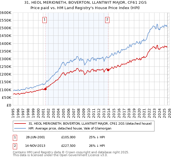 31, HEOL MERIONETH, BOVERTON, LLANTWIT MAJOR, CF61 2GS: Price paid vs HM Land Registry's House Price Index