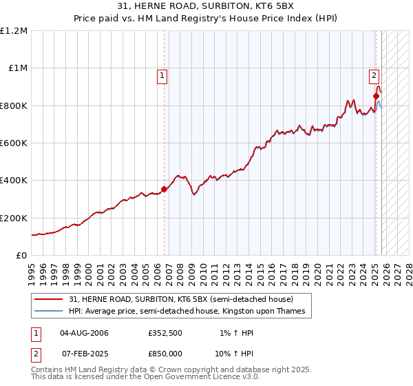 31, HERNE ROAD, SURBITON, KT6 5BX: Price paid vs HM Land Registry's House Price Index