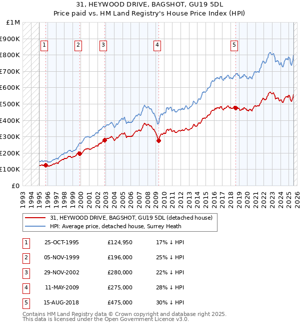 31, HEYWOOD DRIVE, BAGSHOT, GU19 5DL: Price paid vs HM Land Registry's House Price Index