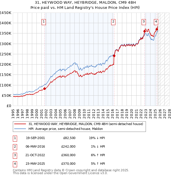 31, HEYWOOD WAY, HEYBRIDGE, MALDON, CM9 4BH: Price paid vs HM Land Registry's House Price Index