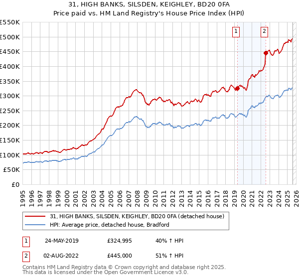 31, HIGH BANKS, SILSDEN, KEIGHLEY, BD20 0FA: Price paid vs HM Land Registry's House Price Index
