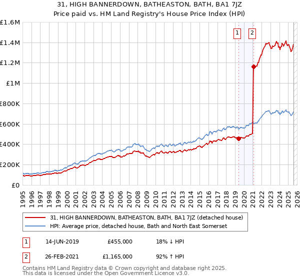 31, HIGH BANNERDOWN, BATHEASTON, BATH, BA1 7JZ: Price paid vs HM Land Registry's House Price Index