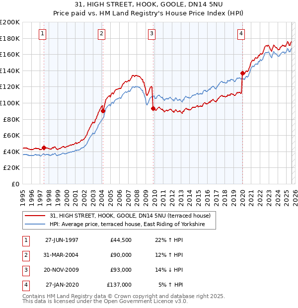31, HIGH STREET, HOOK, GOOLE, DN14 5NU: Price paid vs HM Land Registry's House Price Index