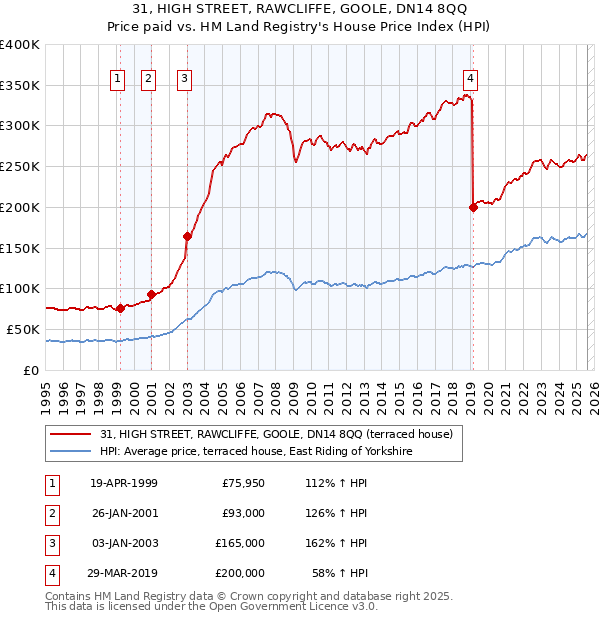 31, HIGH STREET, RAWCLIFFE, GOOLE, DN14 8QQ: Price paid vs HM Land Registry's House Price Index