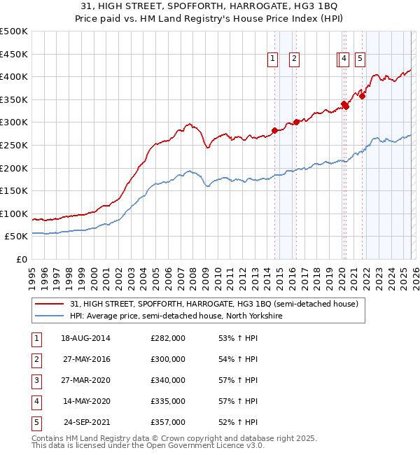 31, HIGH STREET, SPOFFORTH, HARROGATE, HG3 1BQ: Price paid vs HM Land Registry's House Price Index