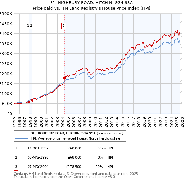 31, HIGHBURY ROAD, HITCHIN, SG4 9SA: Price paid vs HM Land Registry's House Price Index