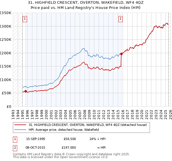 31, HIGHFIELD CRESCENT, OVERTON, WAKEFIELD, WF4 4QZ: Price paid vs HM Land Registry's House Price Index
