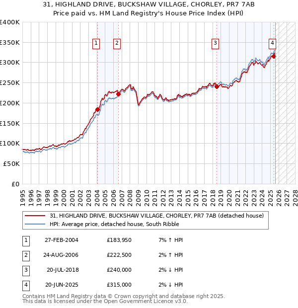 31, HIGHLAND DRIVE, BUCKSHAW VILLAGE, CHORLEY, PR7 7AB: Price paid vs HM Land Registry's House Price Index