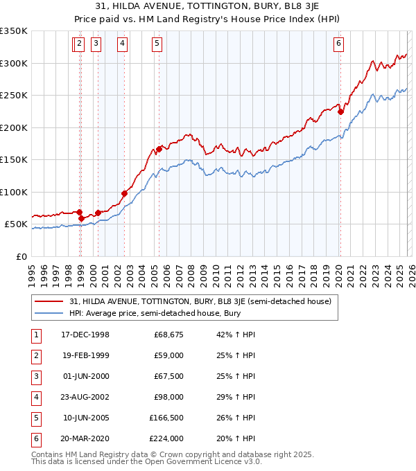 31, HILDA AVENUE, TOTTINGTON, BURY, BL8 3JE: Price paid vs HM Land Registry's House Price Index