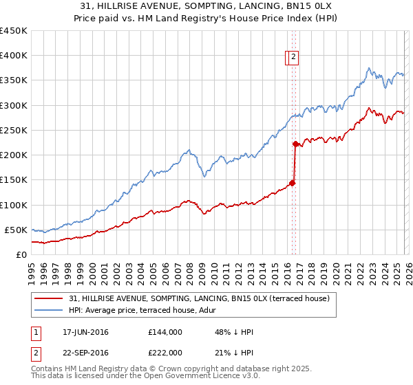 31, HILLRISE AVENUE, SOMPTING, LANCING, BN15 0LX: Price paid vs HM Land Registry's House Price Index