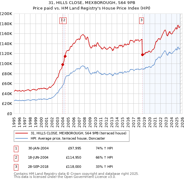 31, HILLS CLOSE, MEXBOROUGH, S64 9PB: Price paid vs HM Land Registry's House Price Index