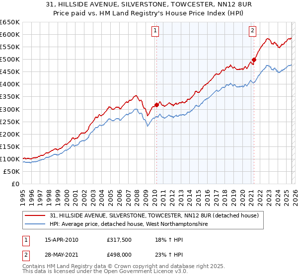 31, HILLSIDE AVENUE, SILVERSTONE, TOWCESTER, NN12 8UR: Price paid vs HM Land Registry's House Price Index