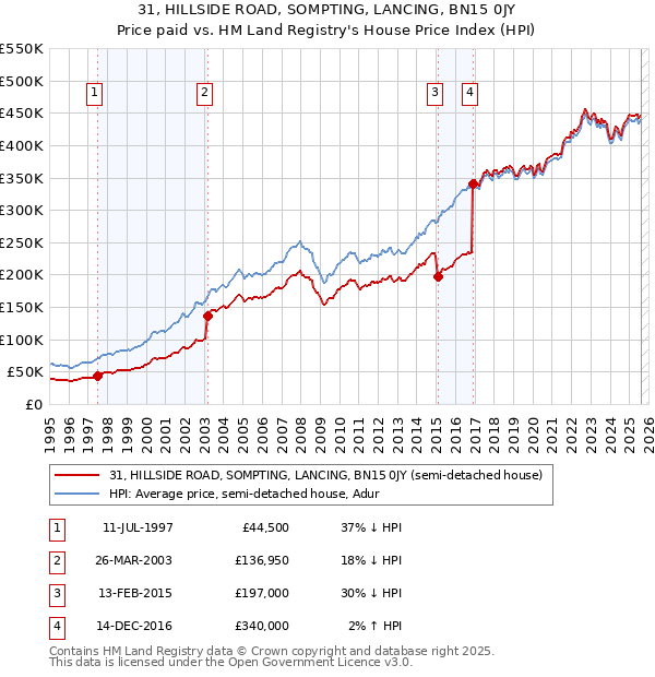 31, HILLSIDE ROAD, SOMPTING, LANCING, BN15 0JY: Price paid vs HM Land Registry's House Price Index