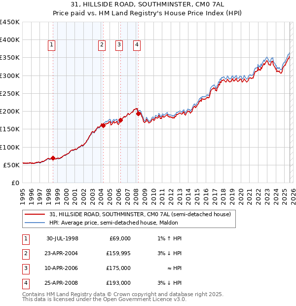31, HILLSIDE ROAD, SOUTHMINSTER, CM0 7AL: Price paid vs HM Land Registry's House Price Index