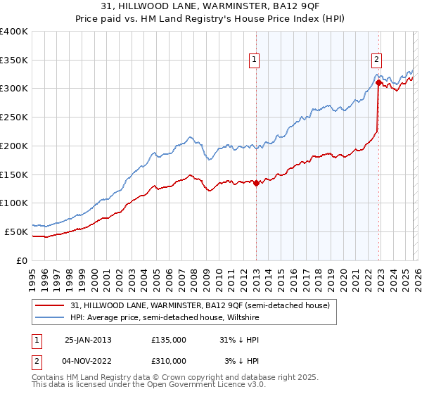 31, HILLWOOD LANE, WARMINSTER, BA12 9QF: Price paid vs HM Land Registry's House Price Index