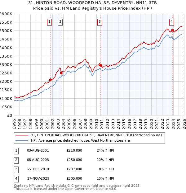 31, HINTON ROAD, WOODFORD HALSE, DAVENTRY, NN11 3TR: Price paid vs HM Land Registry's House Price Index