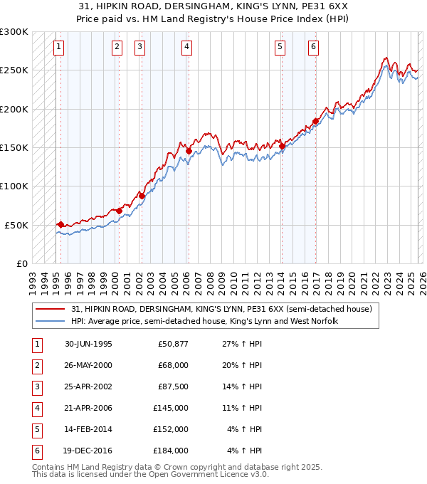 31, HIPKIN ROAD, DERSINGHAM, KING'S LYNN, PE31 6XX: Price paid vs HM Land Registry's House Price Index