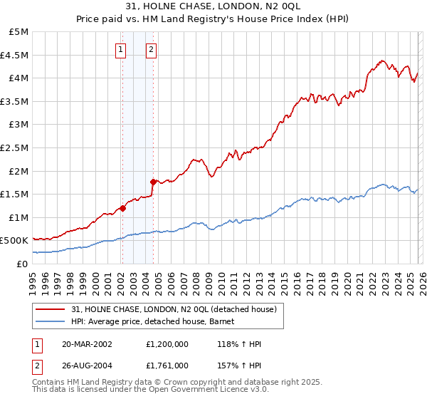31, HOLNE CHASE, LONDON, N2 0QL: Price paid vs HM Land Registry's House Price Index