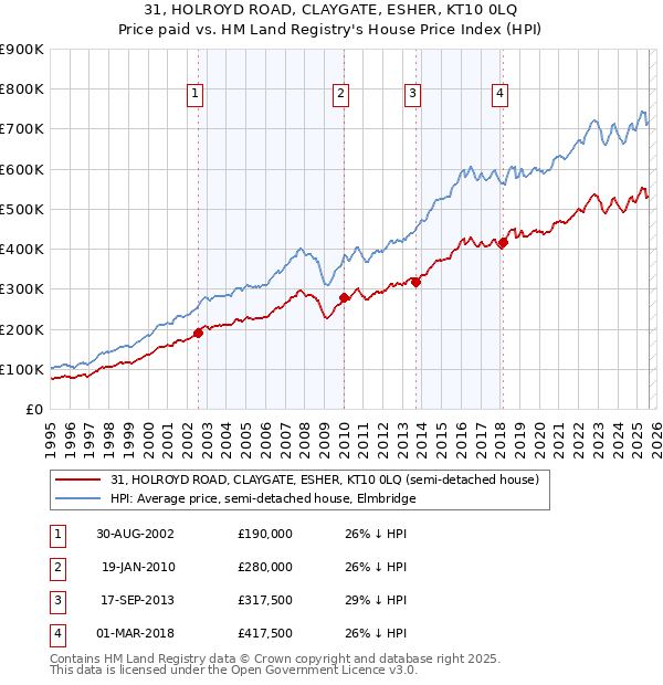 31, HOLROYD ROAD, CLAYGATE, ESHER, KT10 0LQ: Price paid vs HM Land Registry's House Price Index