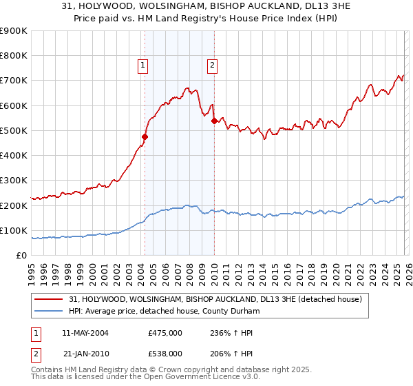 31, HOLYWOOD, WOLSINGHAM, BISHOP AUCKLAND, DL13 3HE: Price paid vs HM Land Registry's House Price Index