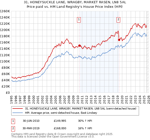 31, HONEYSUCKLE LANE, WRAGBY, MARKET RASEN, LN8 5AL: Price paid vs HM Land Registry's House Price Index