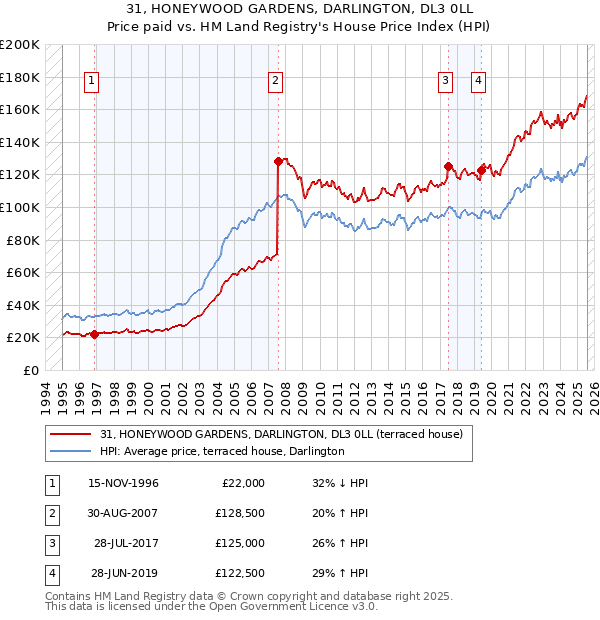 31, HONEYWOOD GARDENS, DARLINGTON, DL3 0LL: Price paid vs HM Land Registry's House Price Index
