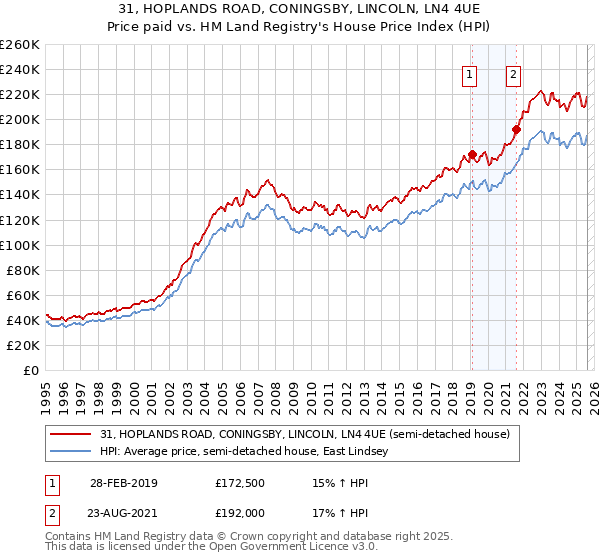 31, HOPLANDS ROAD, CONINGSBY, LINCOLN, LN4 4UE: Price paid vs HM Land Registry's House Price Index