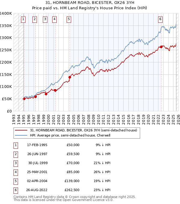 31, HORNBEAM ROAD, BICESTER, OX26 3YH: Price paid vs HM Land Registry's House Price Index
