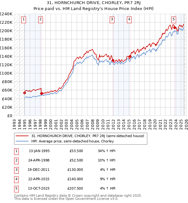 31, HORNCHURCH DRIVE, CHORLEY, PR7 2RJ: Price paid vs HM Land Registry's House Price Index