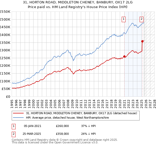 31, HORTON ROAD, MIDDLETON CHENEY, BANBURY, OX17 2LG: Price paid vs HM Land Registry's House Price Index