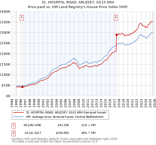 31, HOSPITAL ROAD, ARLESEY, SG15 6RH: Price paid vs HM Land Registry's House Price Index