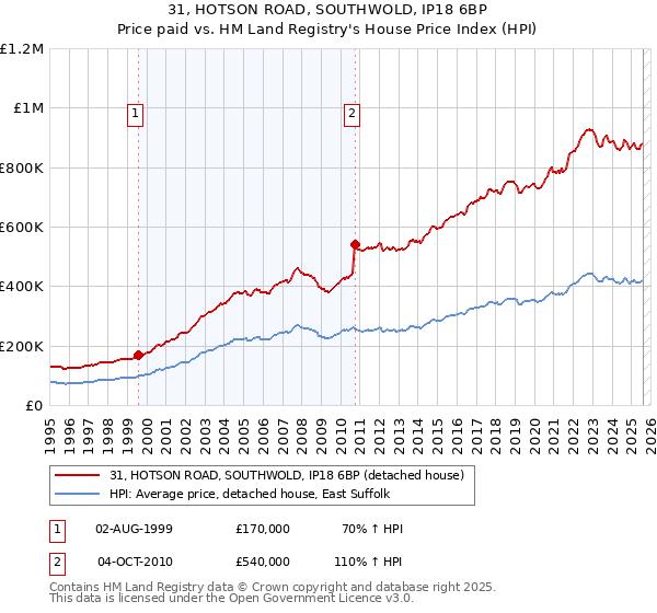 31, HOTSON ROAD, SOUTHWOLD, IP18 6BP: Price paid vs HM Land Registry's House Price Index
