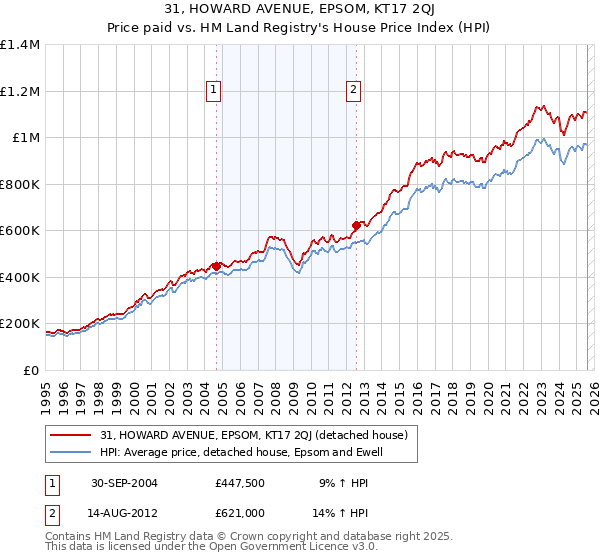 31, HOWARD AVENUE, EPSOM, KT17 2QJ: Price paid vs HM Land Registry's House Price Index
