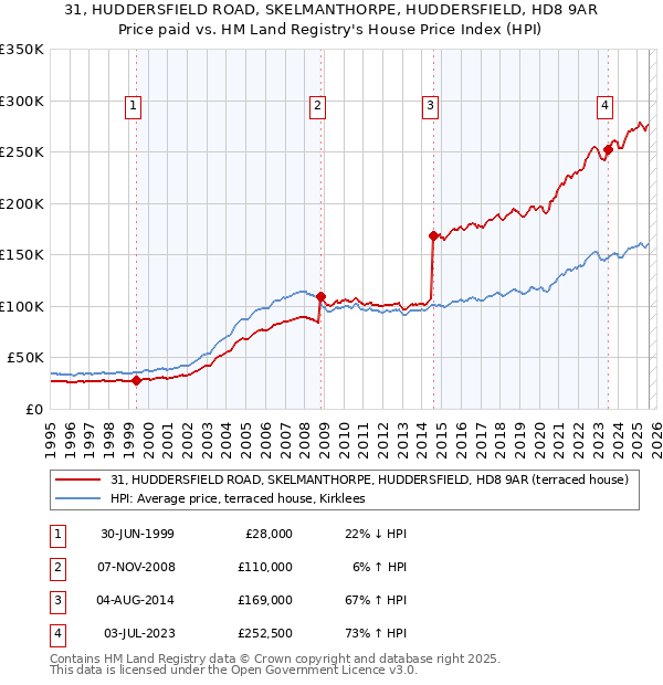 31, HUDDERSFIELD ROAD, SKELMANTHORPE, HUDDERSFIELD, HD8 9AR: Price paid vs HM Land Registry's House Price Index