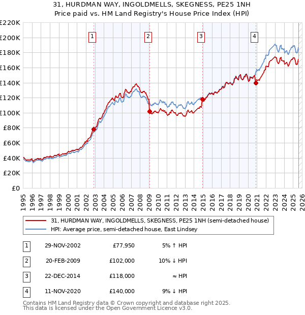 31, HURDMAN WAY, INGOLDMELLS, SKEGNESS, PE25 1NH: Price paid vs HM Land Registry's House Price Index