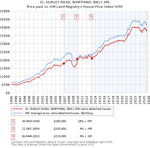 31, HURLEY ROAD, WORTHING, BN13 2PA: Price paid vs HM Land Registry's House Price Index