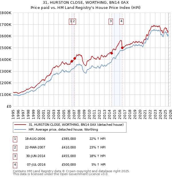 31, HURSTON CLOSE, WORTHING, BN14 0AX: Price paid vs HM Land Registry's House Price Index
