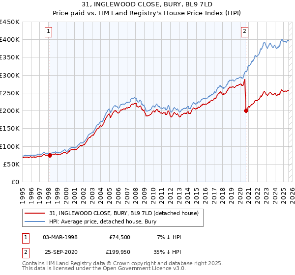 31, INGLEWOOD CLOSE, BURY, BL9 7LD: Price paid vs HM Land Registry's House Price Index