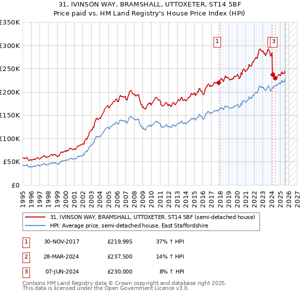 31, IVINSON WAY, BRAMSHALL, UTTOXETER, ST14 5BF: Price paid vs HM Land Registry's House Price Index