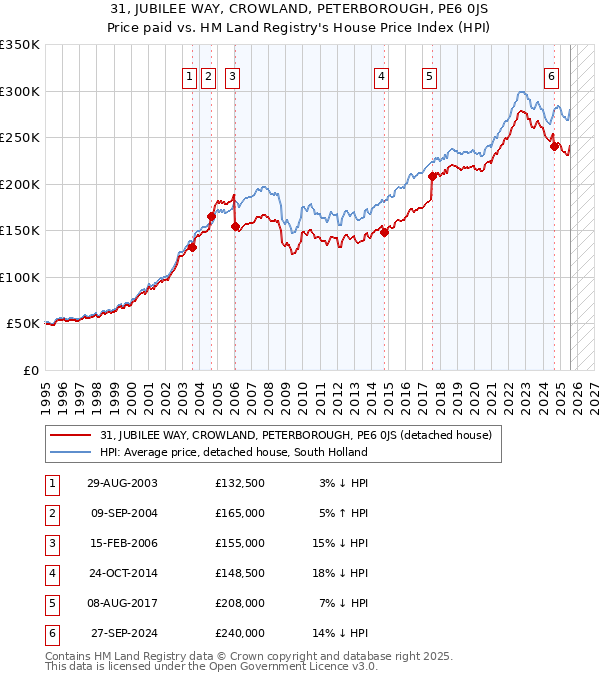 31, JUBILEE WAY, CROWLAND, PETERBOROUGH, PE6 0JS: Price paid vs HM Land Registry's House Price Index