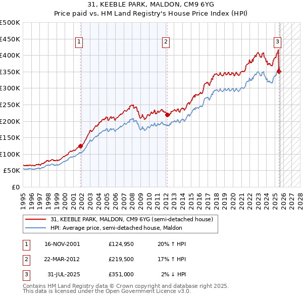 31, KEEBLE PARK, MALDON, CM9 6YG: Price paid vs HM Land Registry's House Price Index